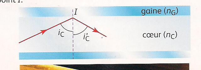 dispertion et rfraction de la lumire ( fibre optique)