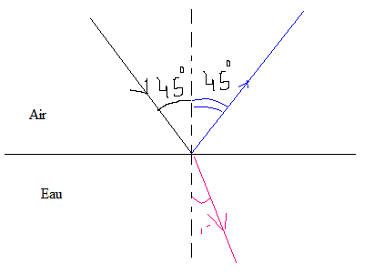 Rfraction de la lumire.