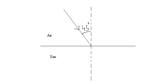 Rfraction de la lumire.
