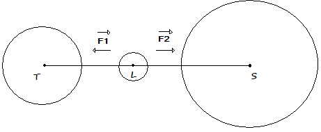 Forces Terre-Lune-Soleil (Conjonction infrieure)