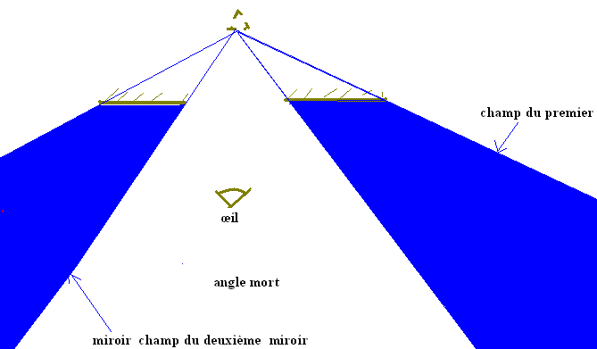 Champ d\'un miroir plan.