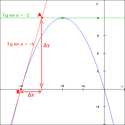 Tangente a une trajectoire ?