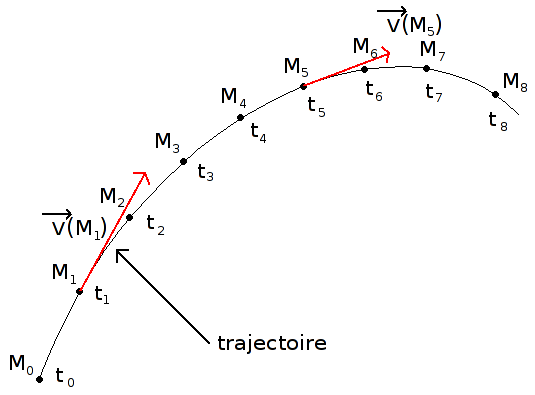 vecteur vitesse instantanee