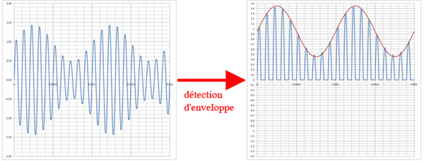 Modulation/Demodulation DBSP et DBAP