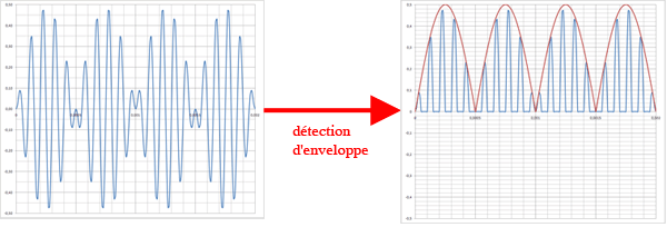 Modulation/Demodulation DBSP et DBAP