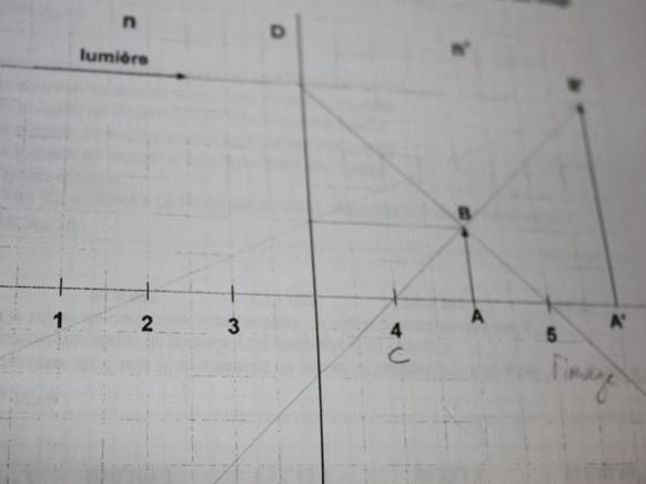 Dioptre problme de construction