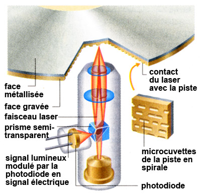 Lecteur Laser
