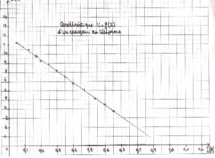 Etude des diples actifs 2
