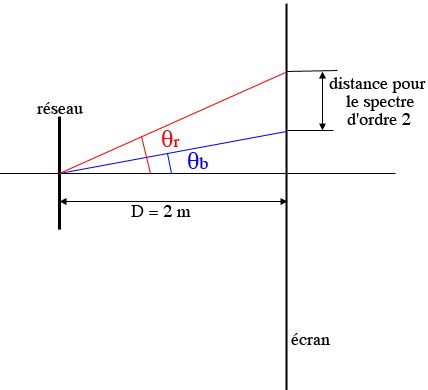 Diffraction par un rseau et distance de spectre =/