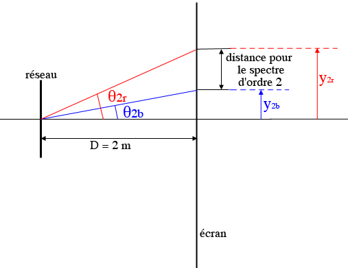 Diffraction par un rseau et distance de spectre =/
