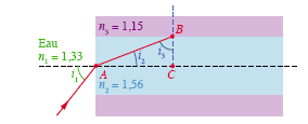 Incidence limite