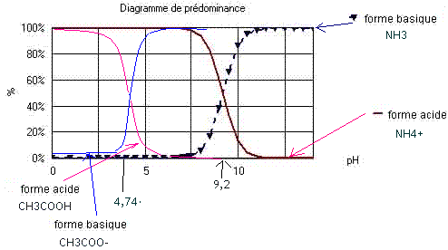 prdominance acide ou basique