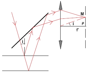 Interfromtre et angles