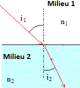 Calcul d\'un angle de rfraction 