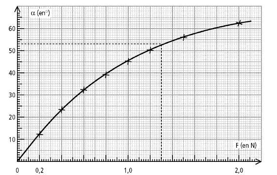 Dviation d\'un pendule simple