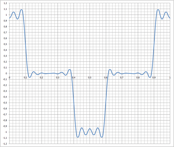 exercice serie de fourier