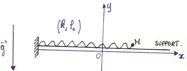 Pendule lastique amorti par frottements solides.