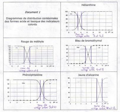 Titrage acidobasique