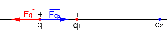 DM gravitation et charges 
