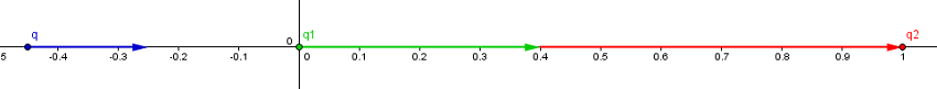 DM gravitation et charges 