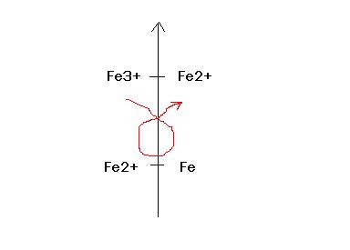Oxydorduction