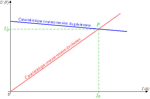 intensite et resistance