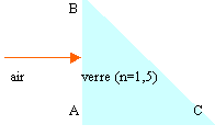 exercie sur la rfraction