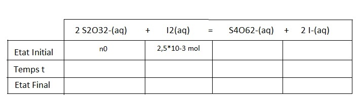 Ractions d\'oxydorduction et bilan de matire