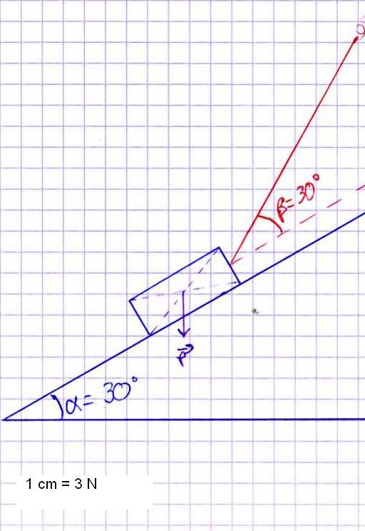 SOS! un exercice de physique avec une rsolution graphique,