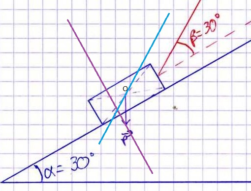 SOS! un exercice de physique avec une rsolution graphique,