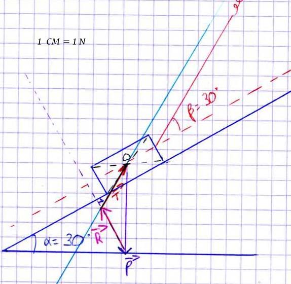 SOS! un exercice de physique avec une rsolution graphique,