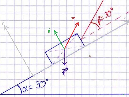 SOS! un exercice de physique avec une rsolution graphique,