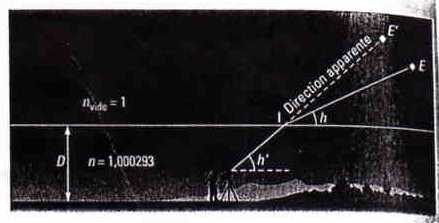 Hauteur d\'une toile : DISPERSION ET REFRACTION