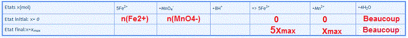 raction d\'oxydorduction