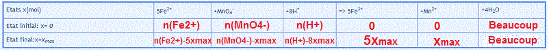 raction d\'oxydorduction