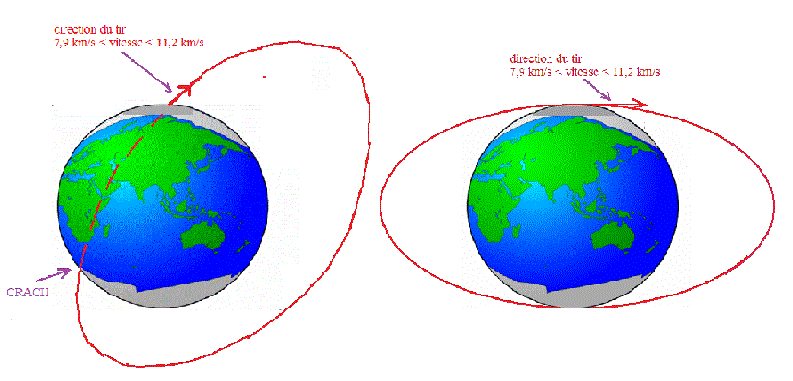 Du Projectile au Satellite