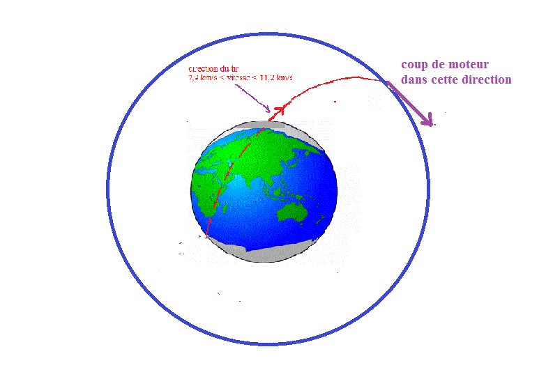 trajectoire satellite