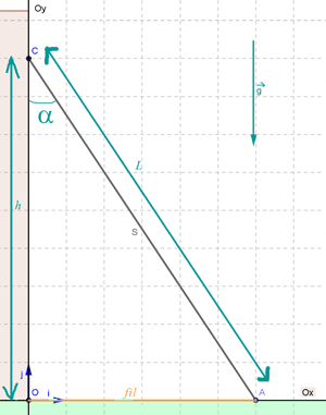 schmatiser un sujet de physique