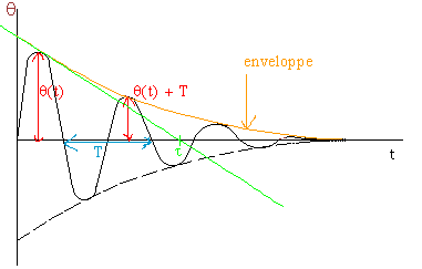 Oscillateur harmonique