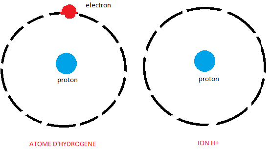 acide et base question cours
