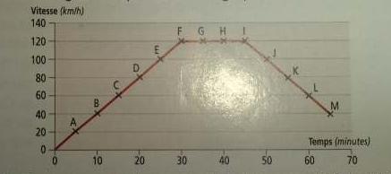 extraire des informations d\'graphe