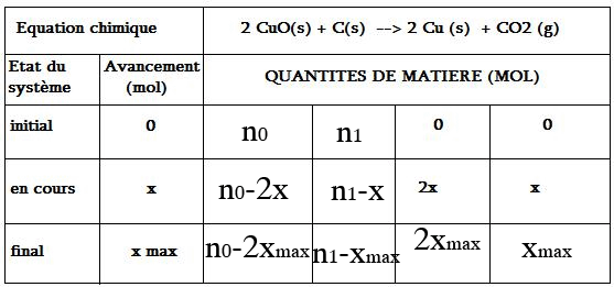 Exercice sur un tableau d\'avancement 