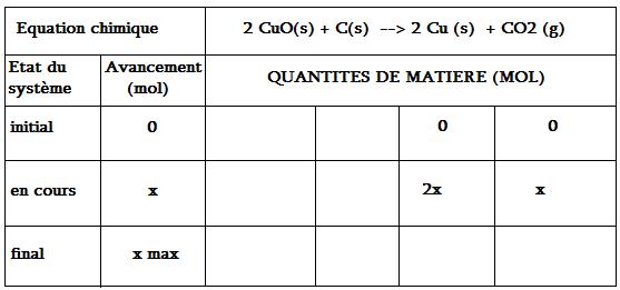 Exercice sur un tableau d\'avancement 