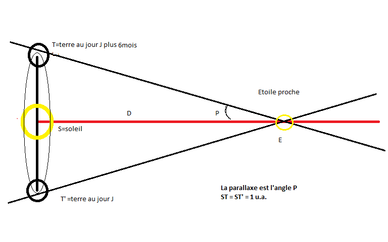 mesure d\'une distance astronomique