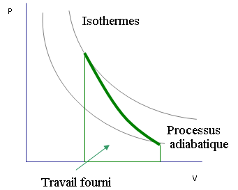 transformation isothermique , transformation adiabatique 