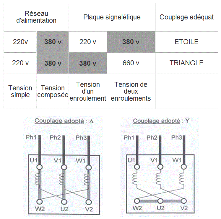 Moteur asynchrone triphas�.