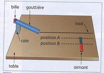 Modification du mouvement d\'un corps