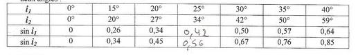 rfraction et rflextion