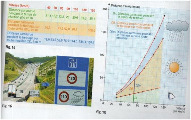 Distance de freinage, temps de raction,...