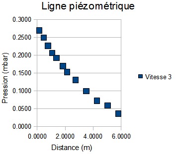 Coefficient de perte de charge d\'aprs ligne pizomtrique 